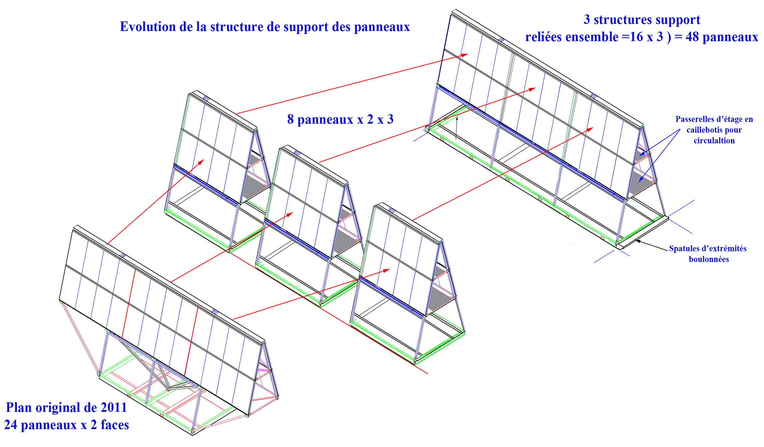 Concordia : évolution du support de panneaux, du plan de 2011 (24 panneaux sur 2 faces) à 3 structures reliées de 48 panneaux (2025)