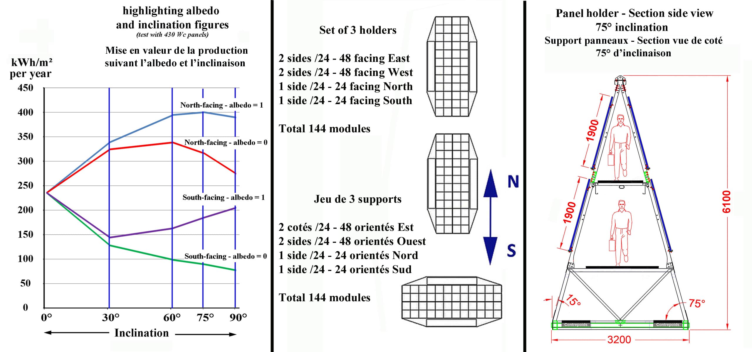 Concordia: output by albedo and tilt, 144 modules split across 3 supports, cross-section of a support tilted at 75°