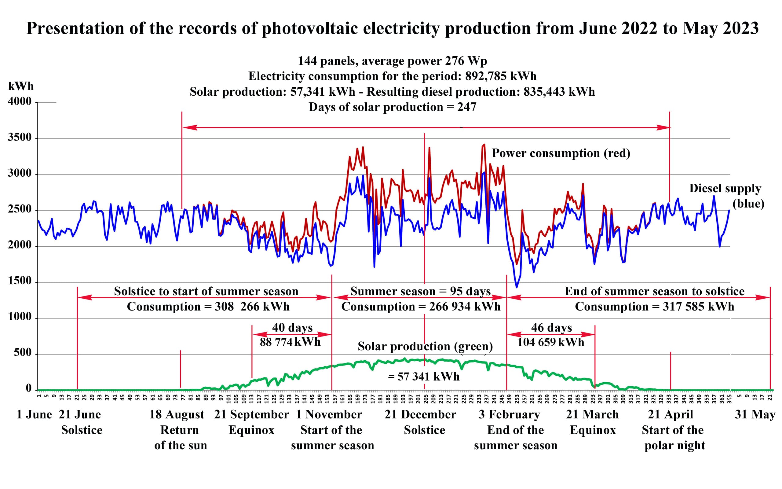 Concordia: electricity consumption, Diesel and solar production from June 2022 to May 2023, 57,341 kWh solar out of 892,785 kWh consumed