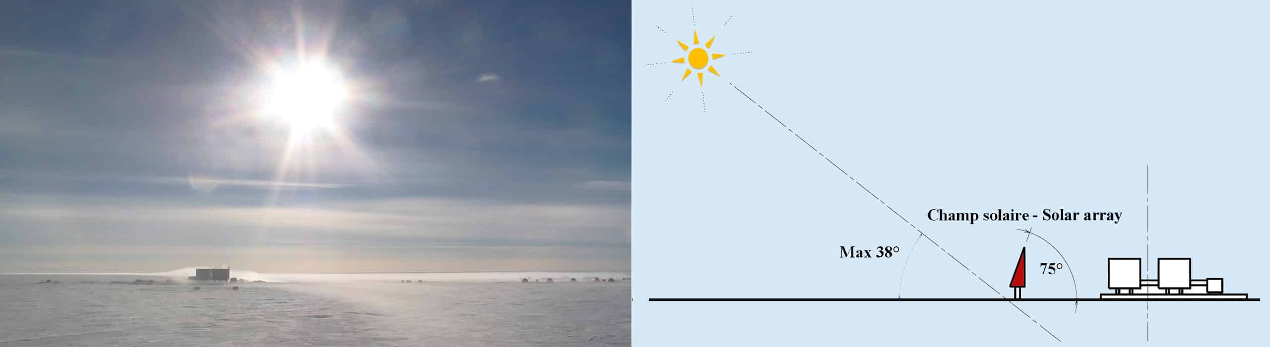 Concordia: photo of the sun over the Antarctic plateau and a diagram of a solar field tilted at 75° (sun at 38° maximum)