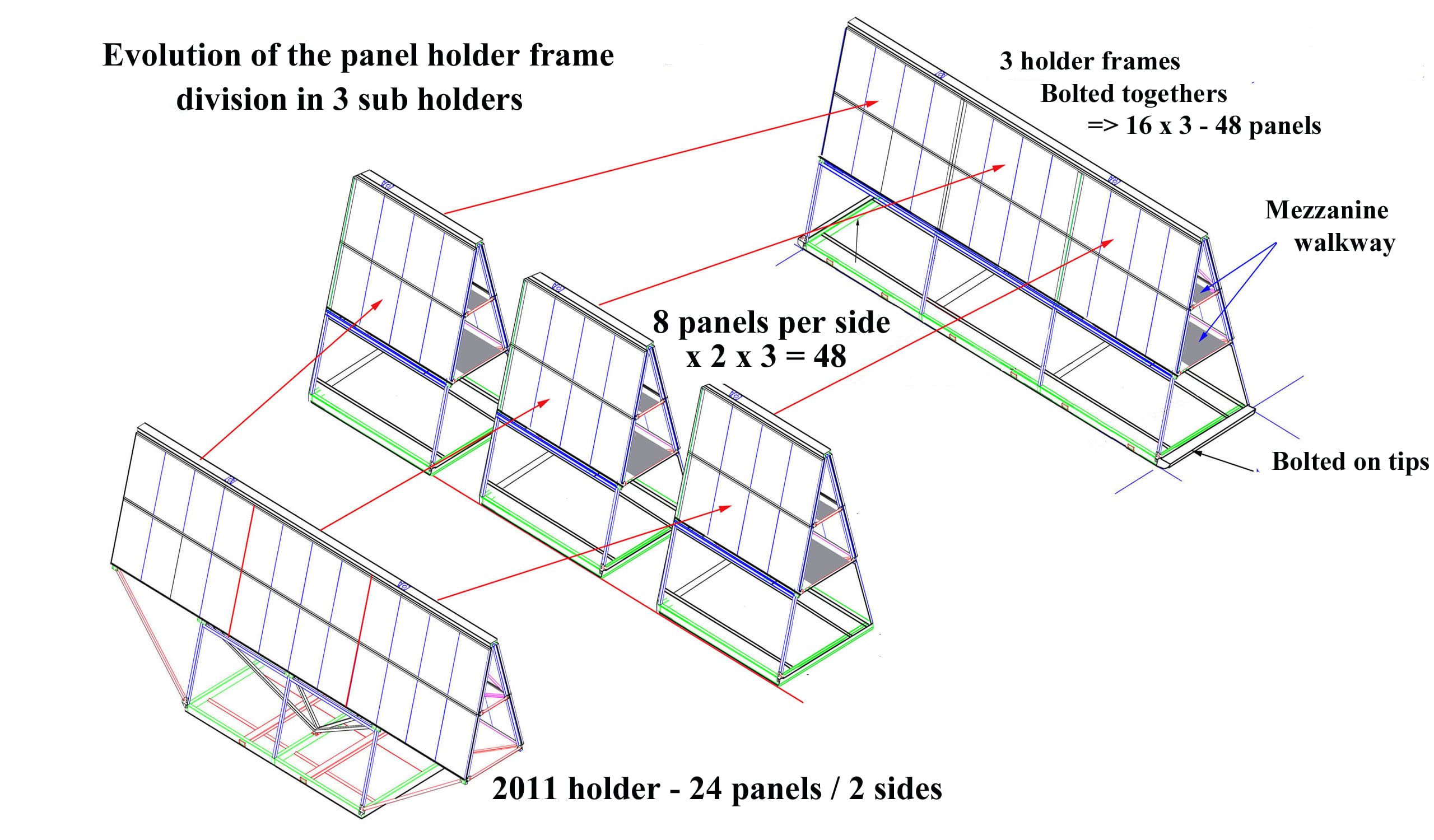 Concordia: evolution of the panel support, from the 2011 plan (24 panels on 2 faces) to 3 linked structures of 48 panels (2025)