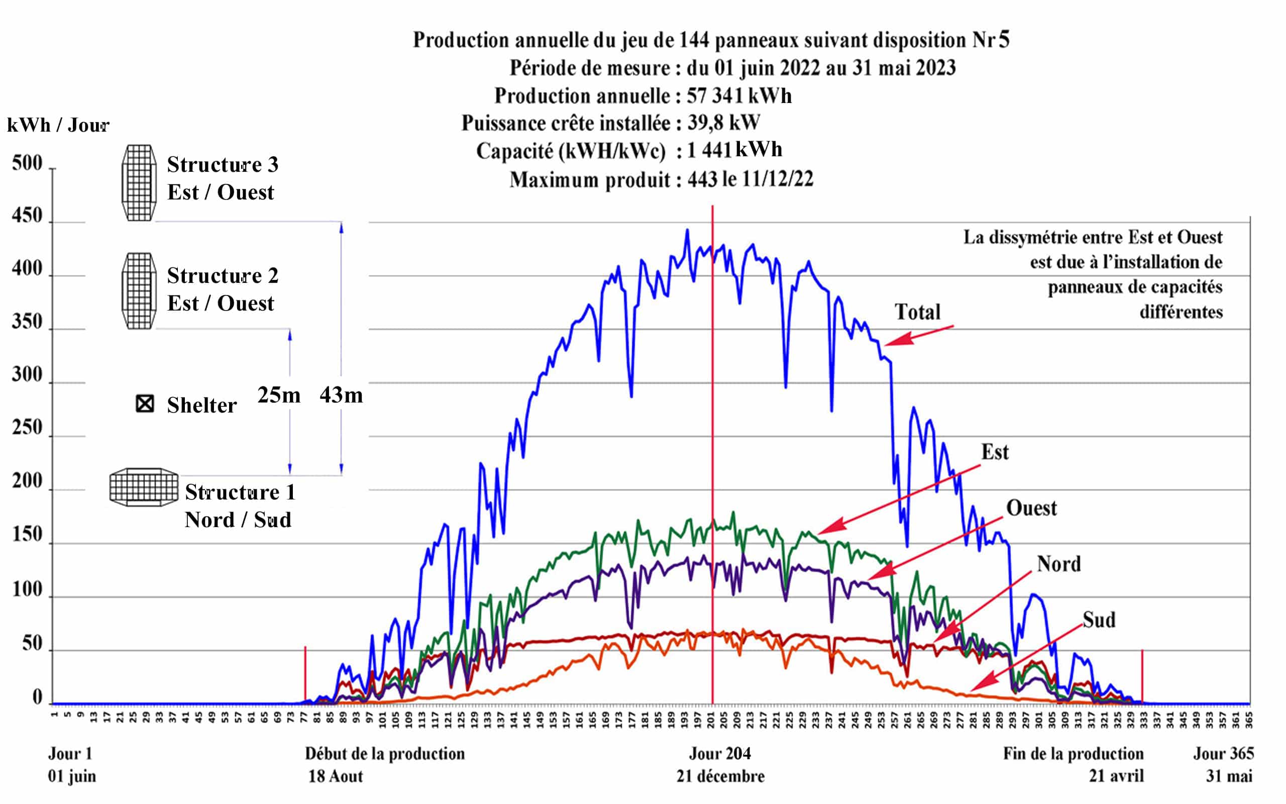 Concordia : production solaire quotidienne de juin 2022 à mai 2023 pour 144 panneaux, 57 341 kWh par an, maximum 443 kWh le 11/12/22