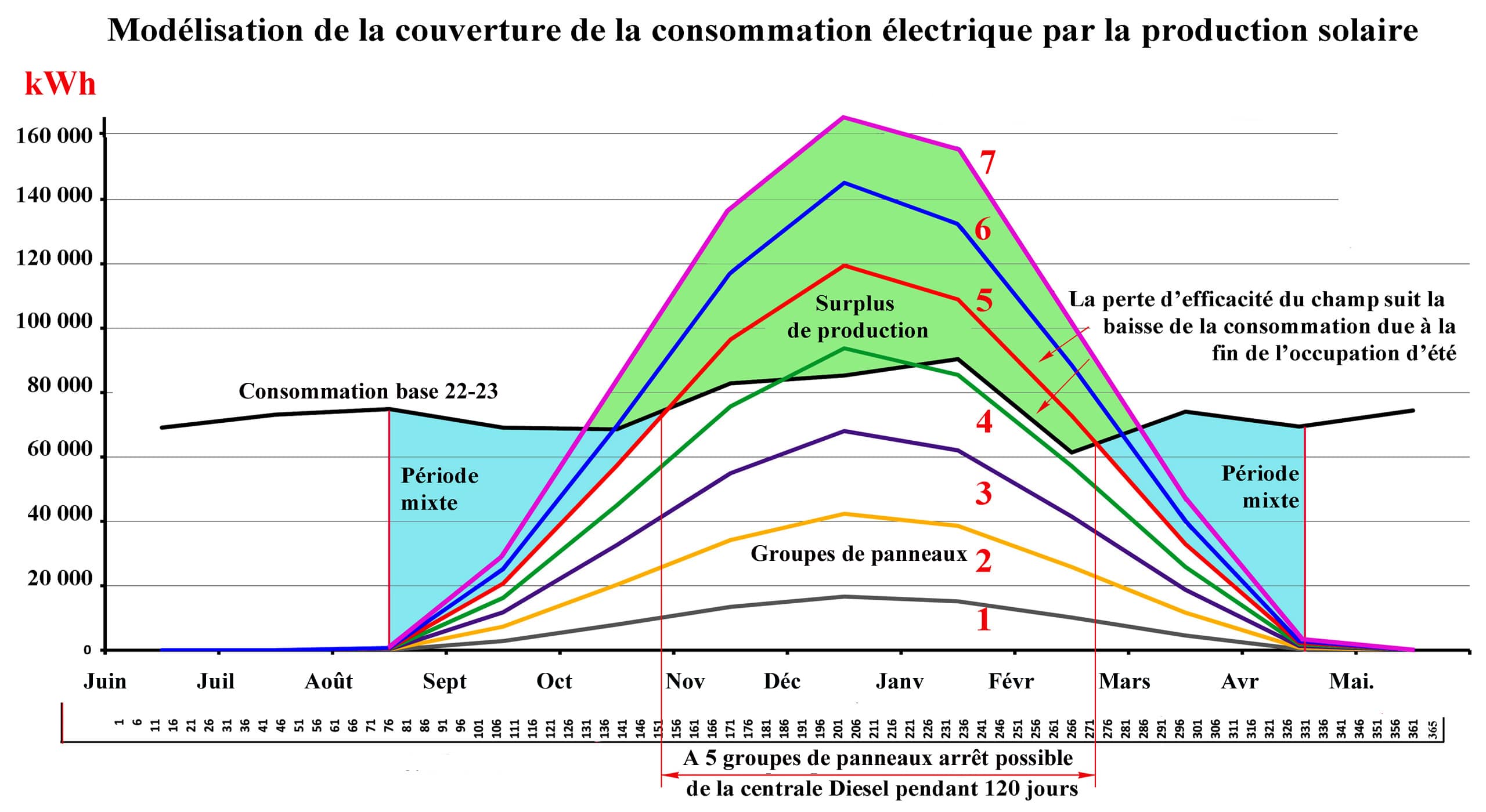 Concordia : couverture de la consommation électrique par 1 à 7 groupes de 144 panneaux, arrêt possible du Diesel pendant 120 jours à 5 groupes