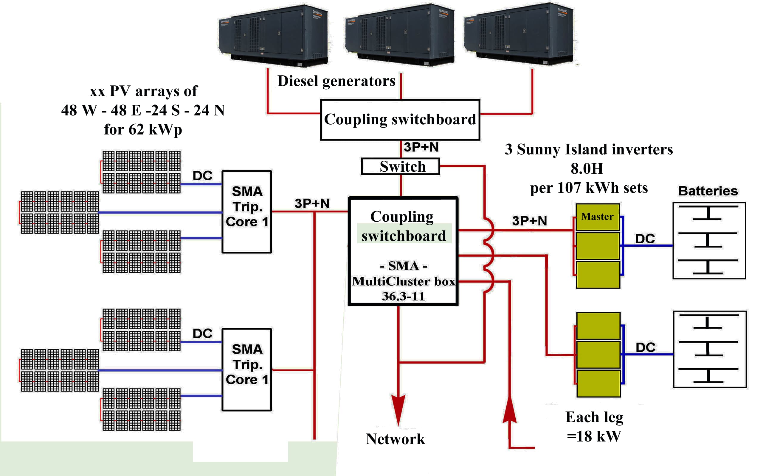 Concordia: schematic of the SMA solar power station, PV fields, MultiCluster Box, Sunny Island and batteries, Diesel generators, grid
