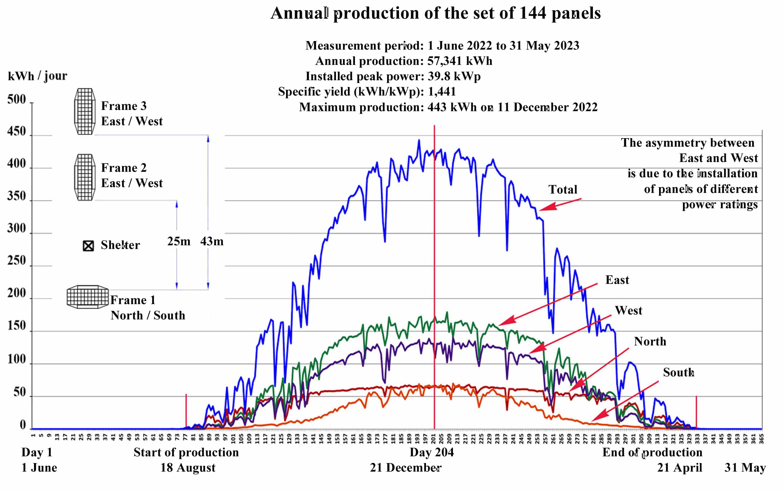 Concordia: daily solar production from June 2022 to May 2023 for 144 panels, 57,341 kWh per year, maximum 443 kWh on 11/12/22