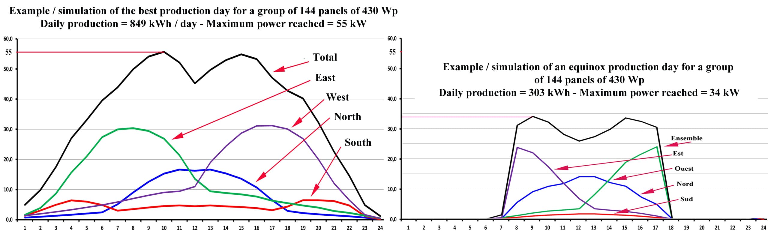 Concordia: hourly simulation for a group of 144 panels, best day 849 kWh (55 kW max) and equinox day 303 kWh (34 kW max)