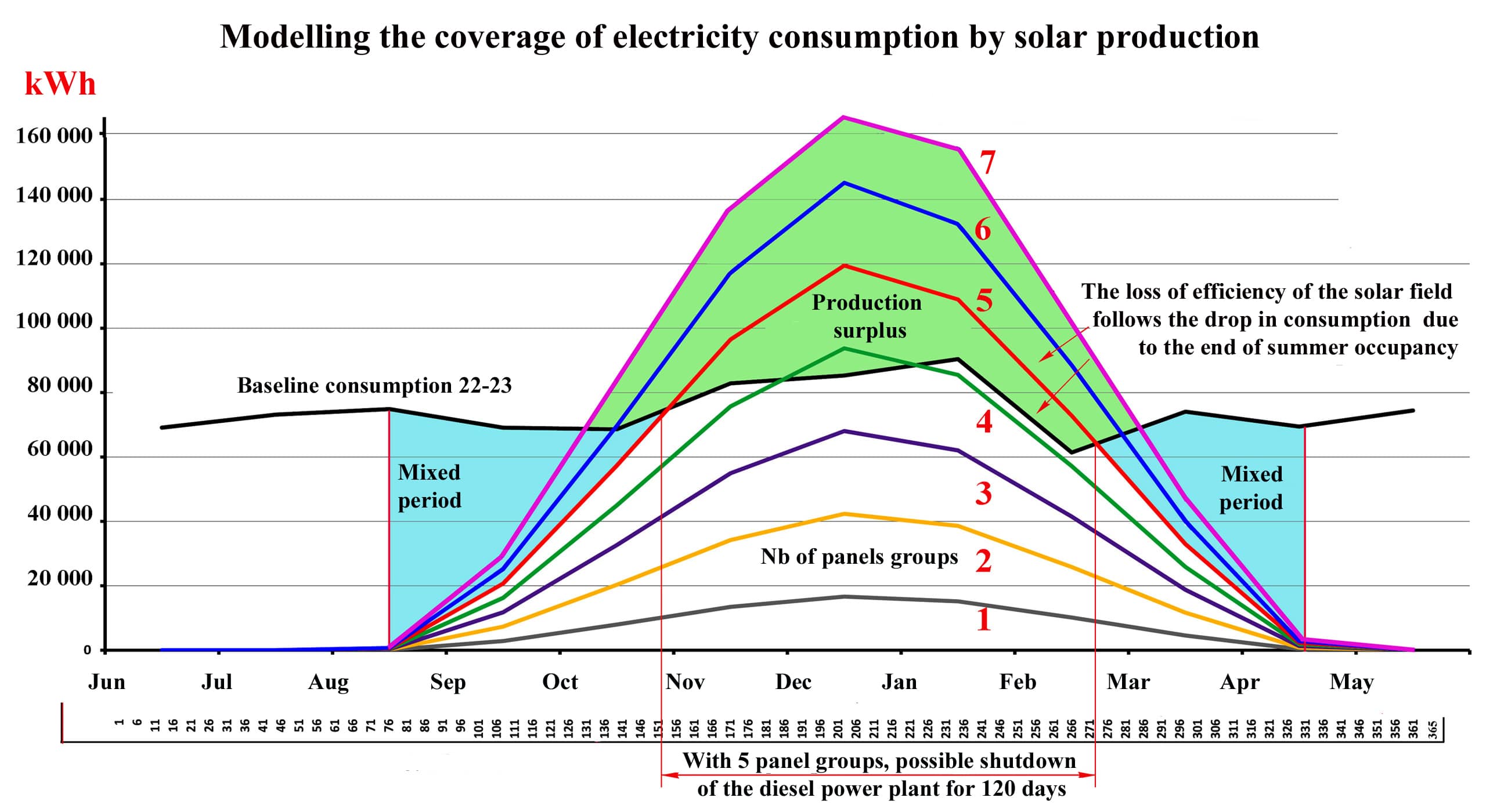 Concordia: electricity consumption coverage by 1 to 7 groups of 144 panels, Diesel shutdown possible for 120 days at 5 groups