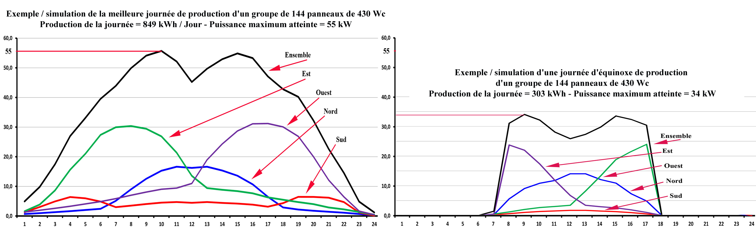 Concordia : simulation horaire d'un groupe de 144 panneaux, meilleure journée 849 kWh (55 kW max) et équinoxe 303 kWh (34 kW max)